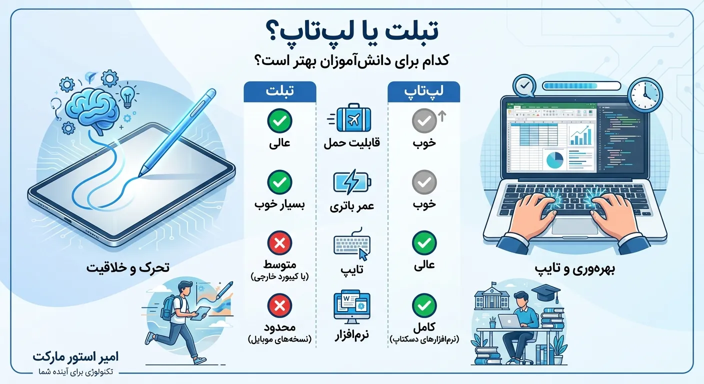 تبلت یا لپ‌تاپ؛ کدام برای دانش‌آموز مناسب‌تر است؟